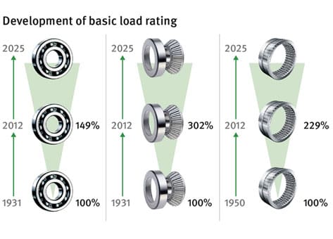 Proven to be better thanks to X-life – Schaeffler optimizes its product range