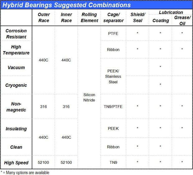 hybrid-bearing-suggested-combinations