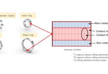NTN Develops High-Accuracy Bearing Torque Method