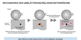 Weltpremiere: Ultraschallprüfung ermöglicht hochgenaue Vorhersage der Lebensdauer von Wälzlagern